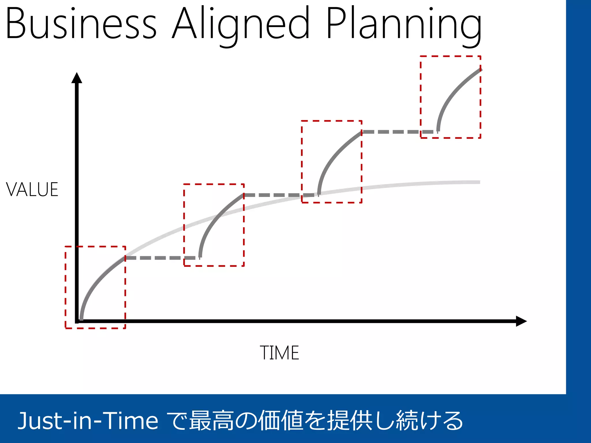 Business Aligned Planning


VALUE




               TIME


 Just-in-Time で最高の価値を提供し続ける
 