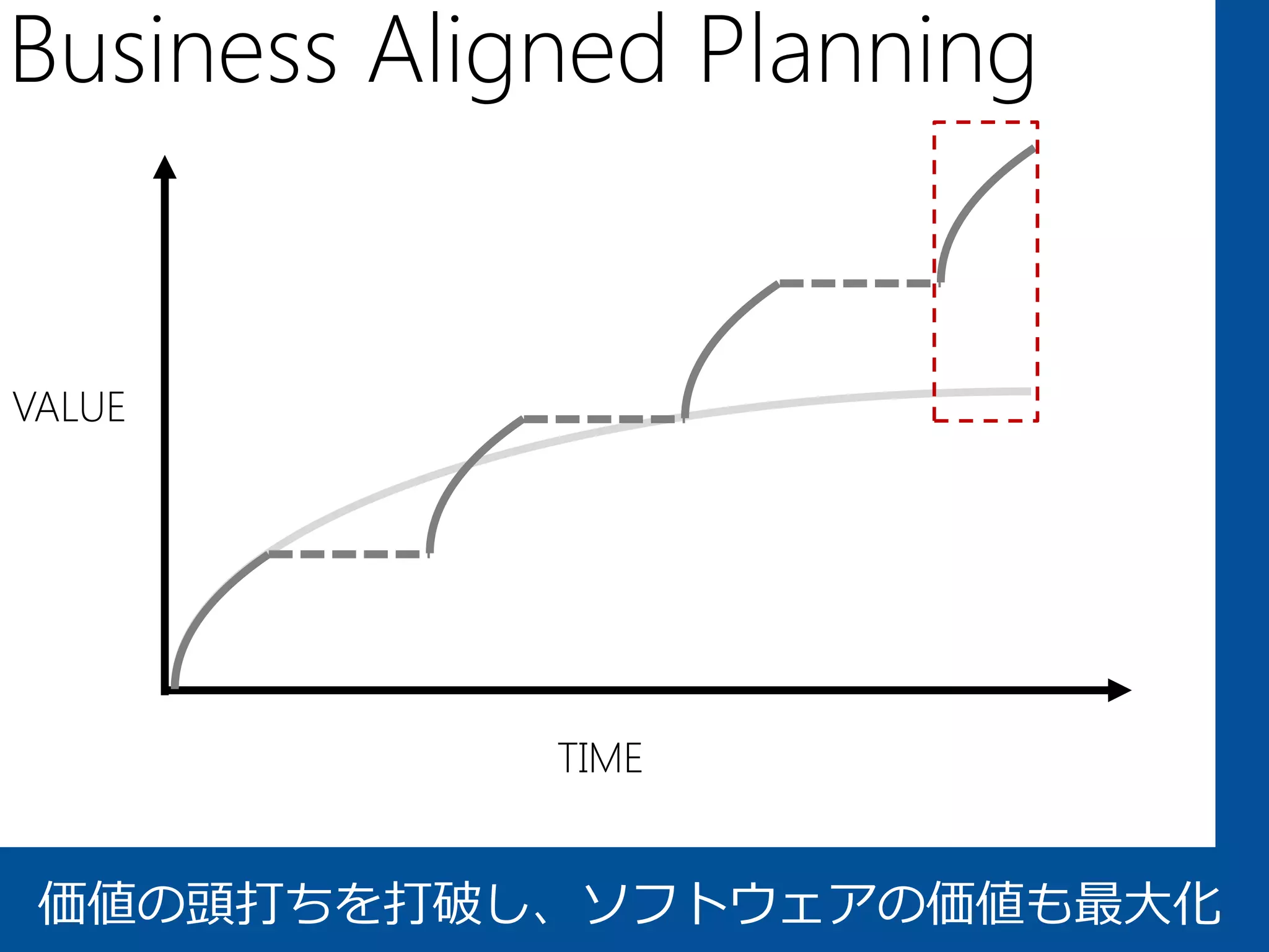 Business Aligned Planning


VALUE




             TIME


 価値の頭打ちを打破し、ソフトウェアの価値も最大化
 