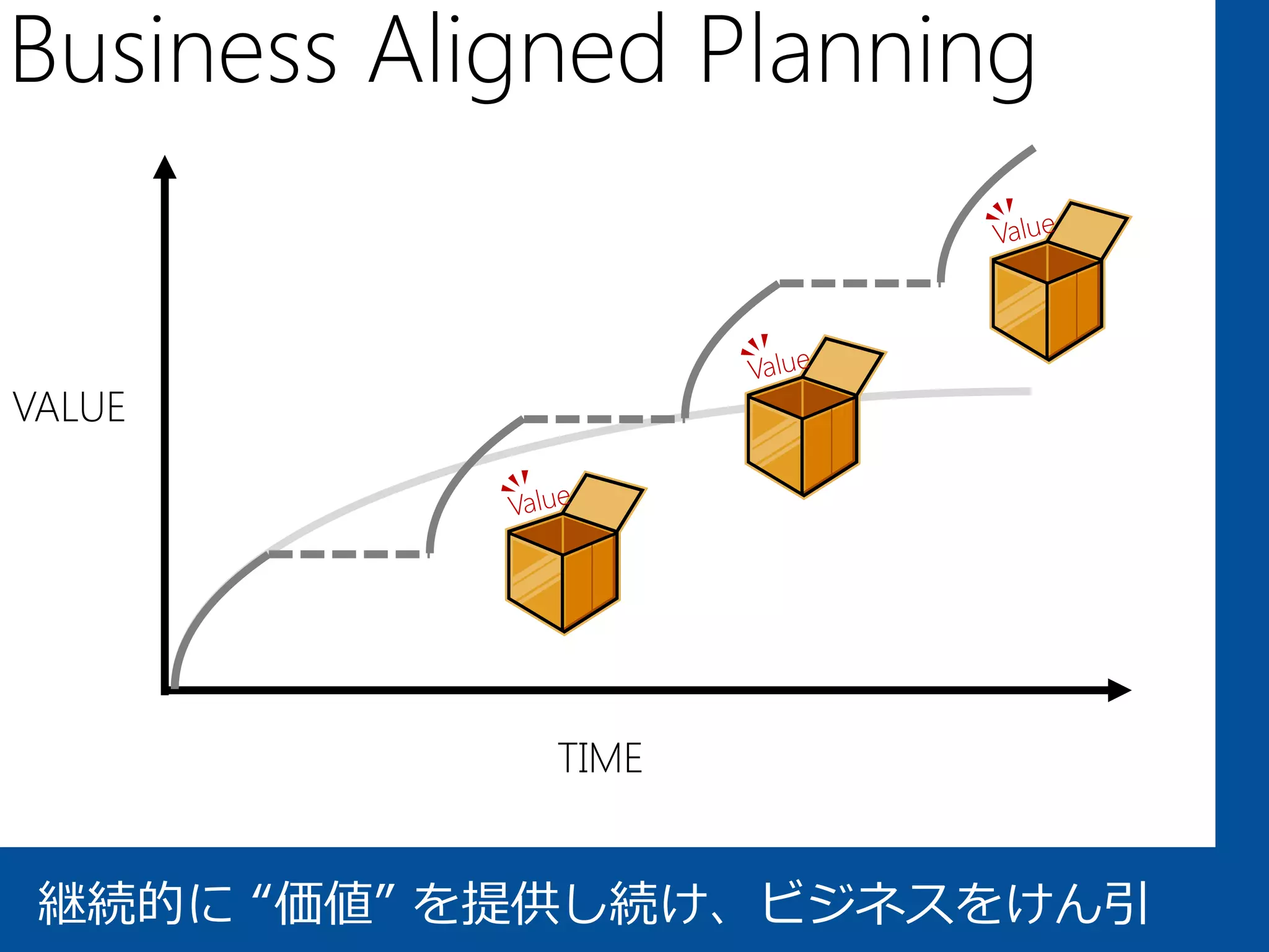 Business Aligned Planning


VALUE




             TIME


 継続的に “価値” を提供し続け、ビジネスをけん引
 