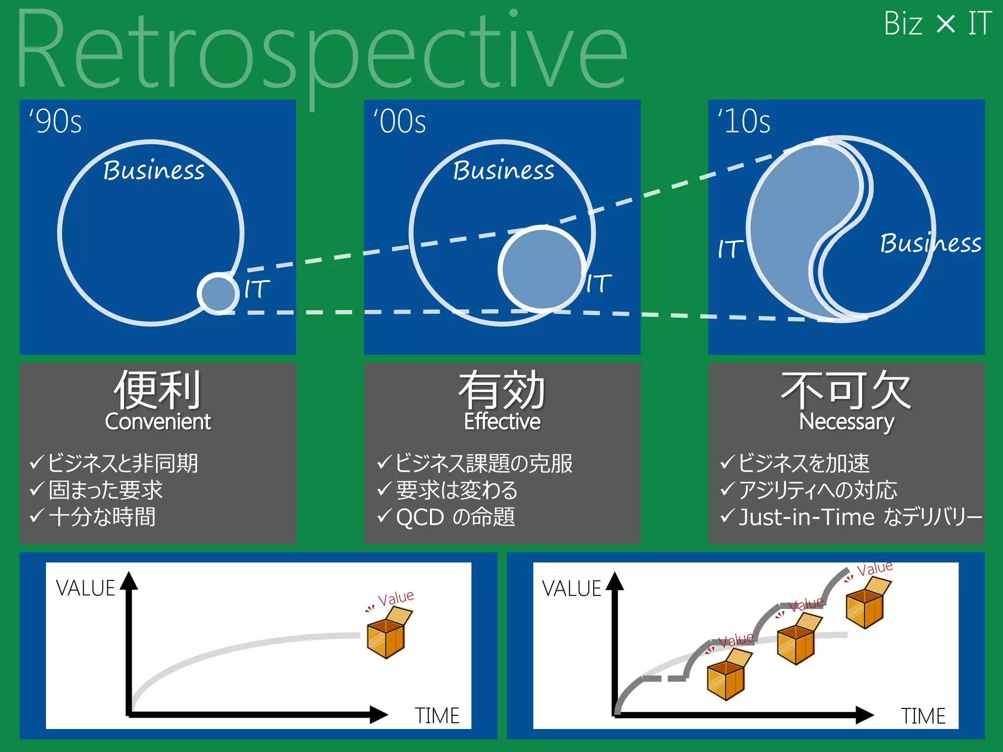 Biz × IT

‘90s                   ‘00s                   ‘10s
       Business               Business


                                              IT          Business
                  IT                     IT



       便利                     有効                     不可欠
 ビジネスと非同期              ビジネス課題の克服             ビジネスを加速
 固まった要求                要求は変わる                アジリティへの対応
 十分な時間                 QCD の命題               Just-in-Time なデリバリー


  VALUE                             VALUE




                          TIME                              TIME
 
