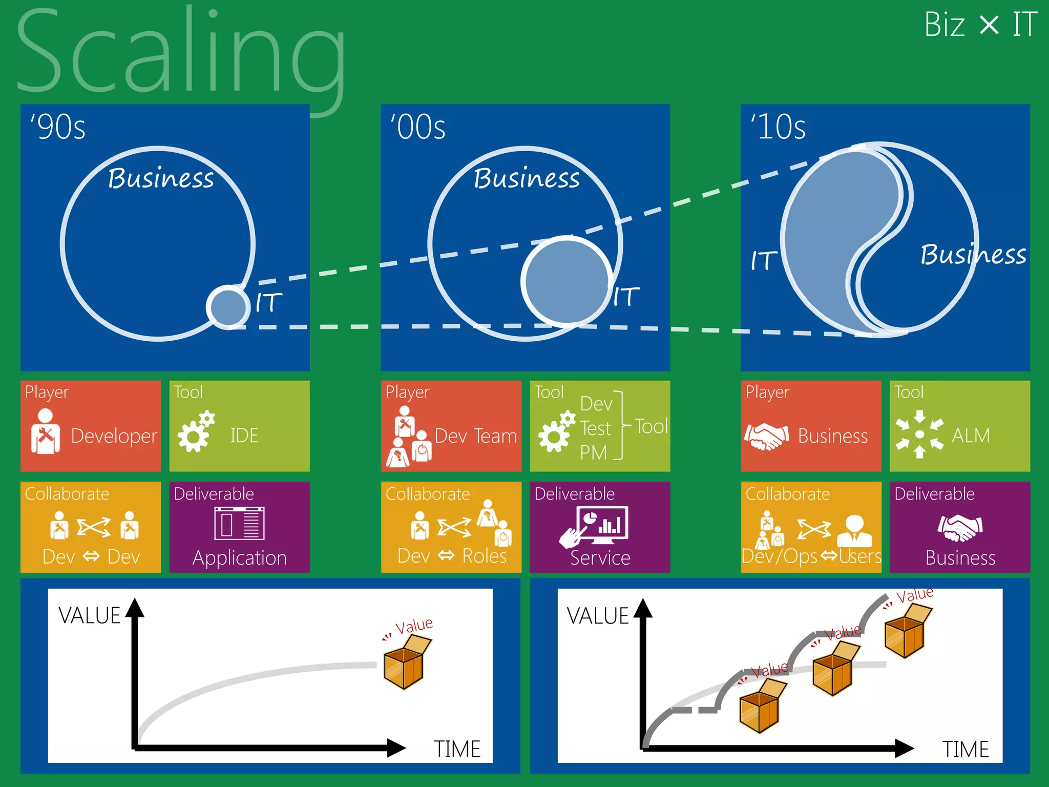 Biz × IT

‘90s                                 ‘00s                                        ‘10s
            Business                               Business


                                                                                 IT                     Business
                               IT                                   IT


Player               Tool            Player              Tool                    Player              Tool
                                                                 Dev
         Developer          IDE               Dev Team           Test     Tool            Business            ALM
                                                                 PM
Collaborate          Deliverable     Collaborate         Deliverable             Collaborate         Deliverable


  Dev ⇔ Dev            Application    Dev ⇔ Roles               Service          Dev /Ops ⇔Users            Business

    VALUE                                                       VALUE




                                              TIME                                                           TIME
 