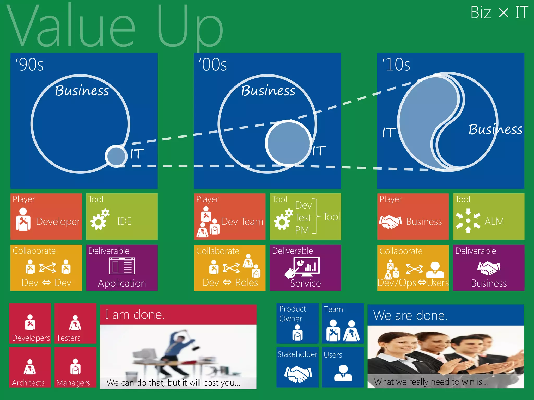 Biz × IT

‘90s                                                 ‘00s                                        ‘10s
             Business                                               Business


                                                                                                 IT                     Business
                                  IT                                               IT


Player               Tool                           Player              Tool                     Player              Tool
                                                                                Dev
         Developer             IDE                           Dev Team           Test     Tool             Business            ALM
                                                                                PM
Collaborate          Deliverable                    Collaborate         Deliverable              Collaborate         Deliverable


  Dev ⇔ Dev              Application                  Dev ⇔ Roles              Service          Dev /Ops ⇔Users             Business

                                                                         Product         Team
                            I am done.                                   Owner                  We are done.
Developers Testers
                                                                         Stakeholder Users


Architects    Managers      We can do that, but it will cost you…                               What we really need to win is…
 