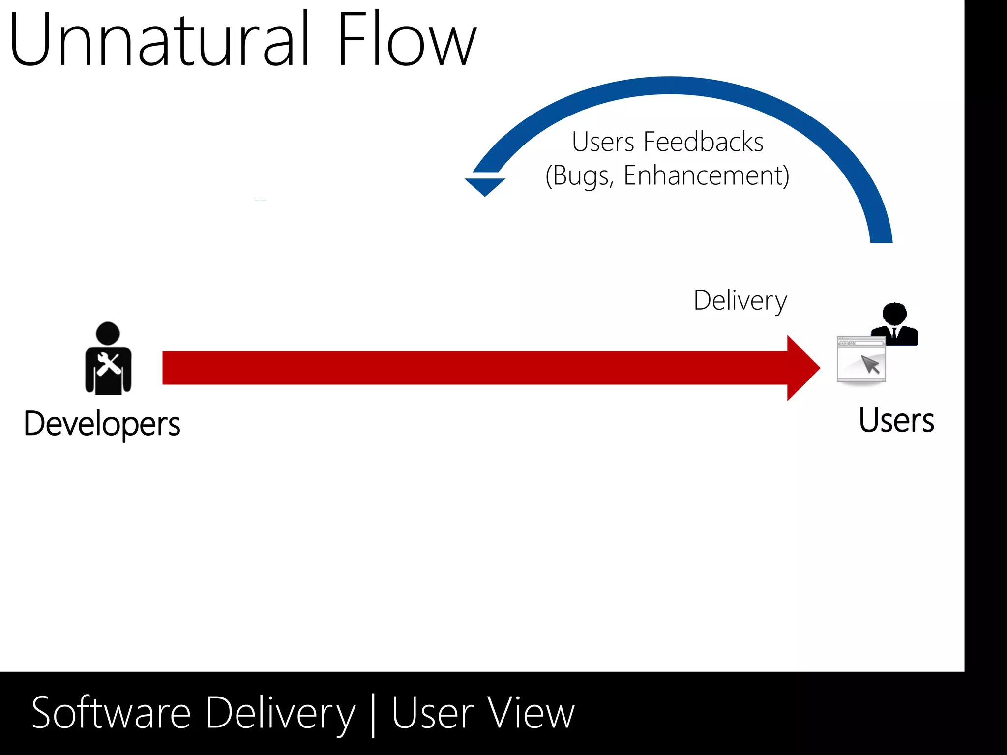Unnatural Flow
                             Users Feedbacks
                           (Bugs, Enhancement)



                                      Delivery




Software Delivery | User View
 