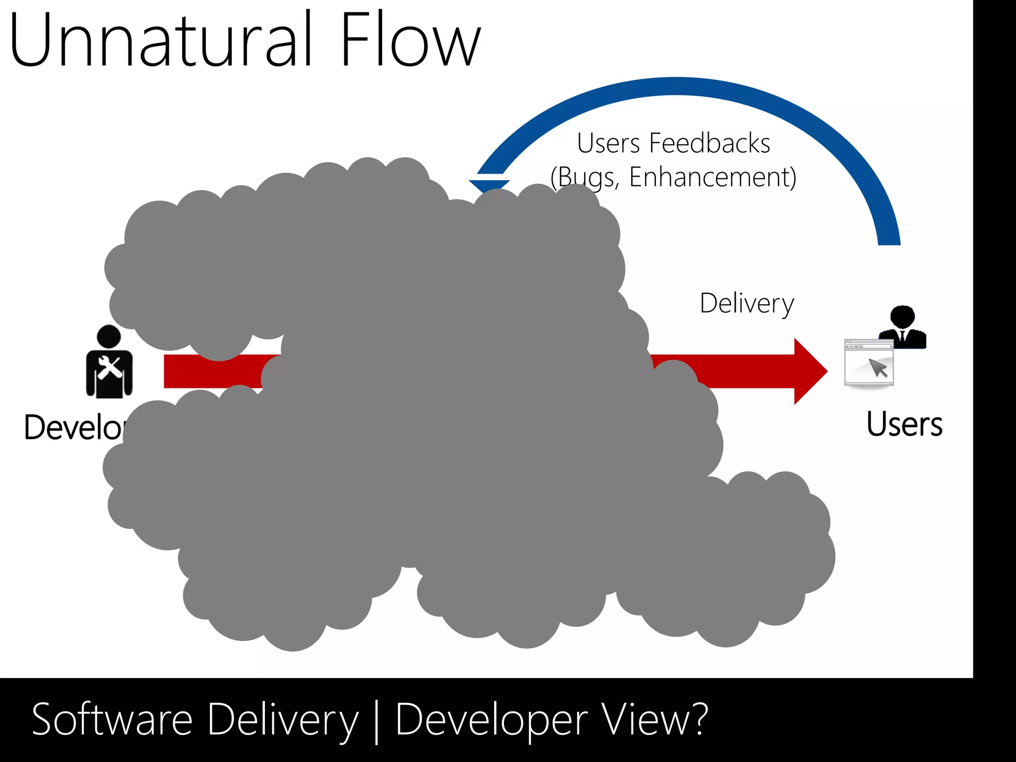 Unnatural Flow
                            Users Feedbacks
                          (Bugs, Enhancement)



                                     Delivery




Software Delivery | Developer View?
 