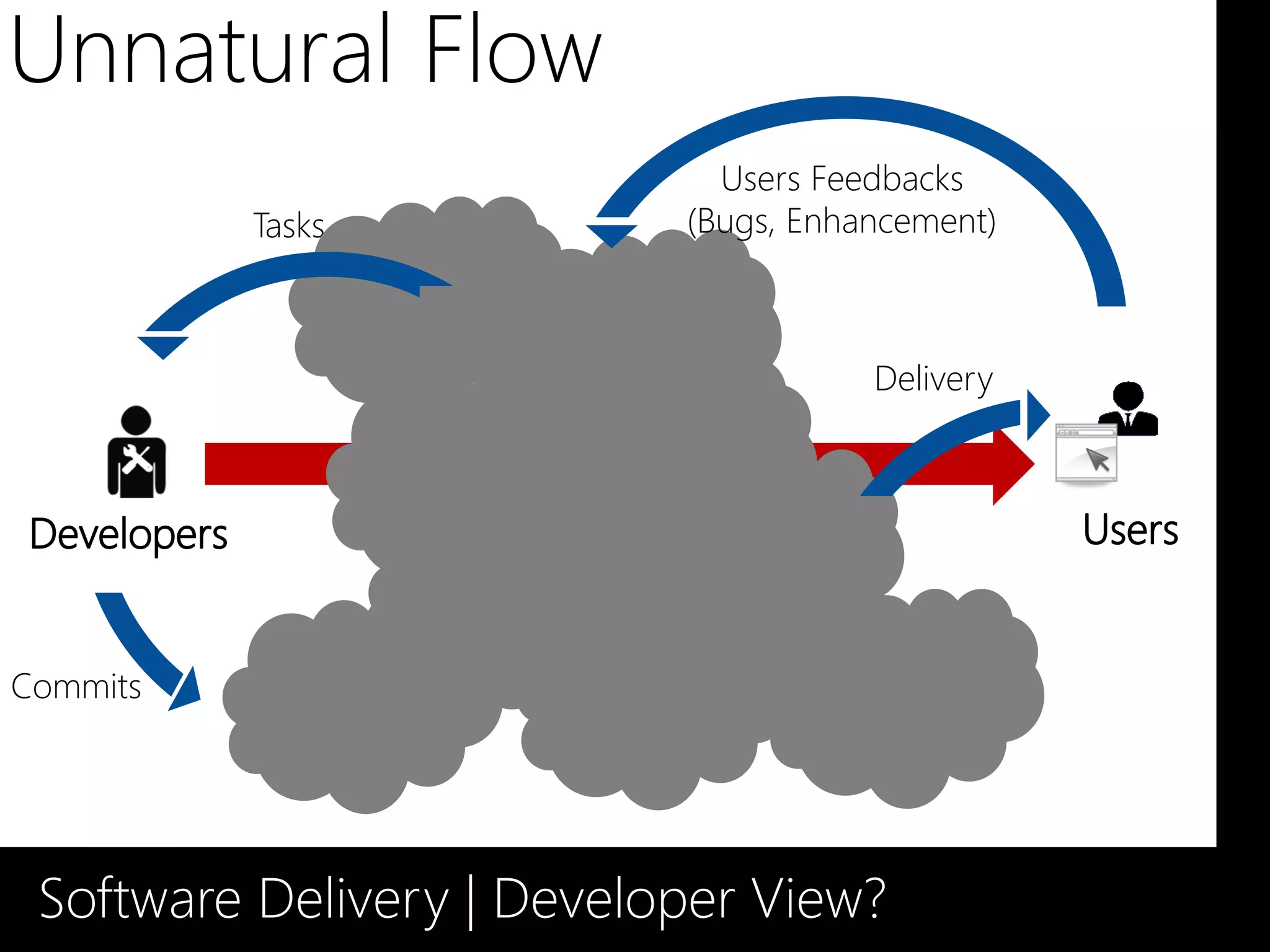 Unnatural Flow
                                  Users Feedbacks
          Tasks                 (Bugs, Enhancement)



                                           Delivery
                   Triages


                               Changes


Commits            Functional Tests




 Software Delivery | Developer View?
 