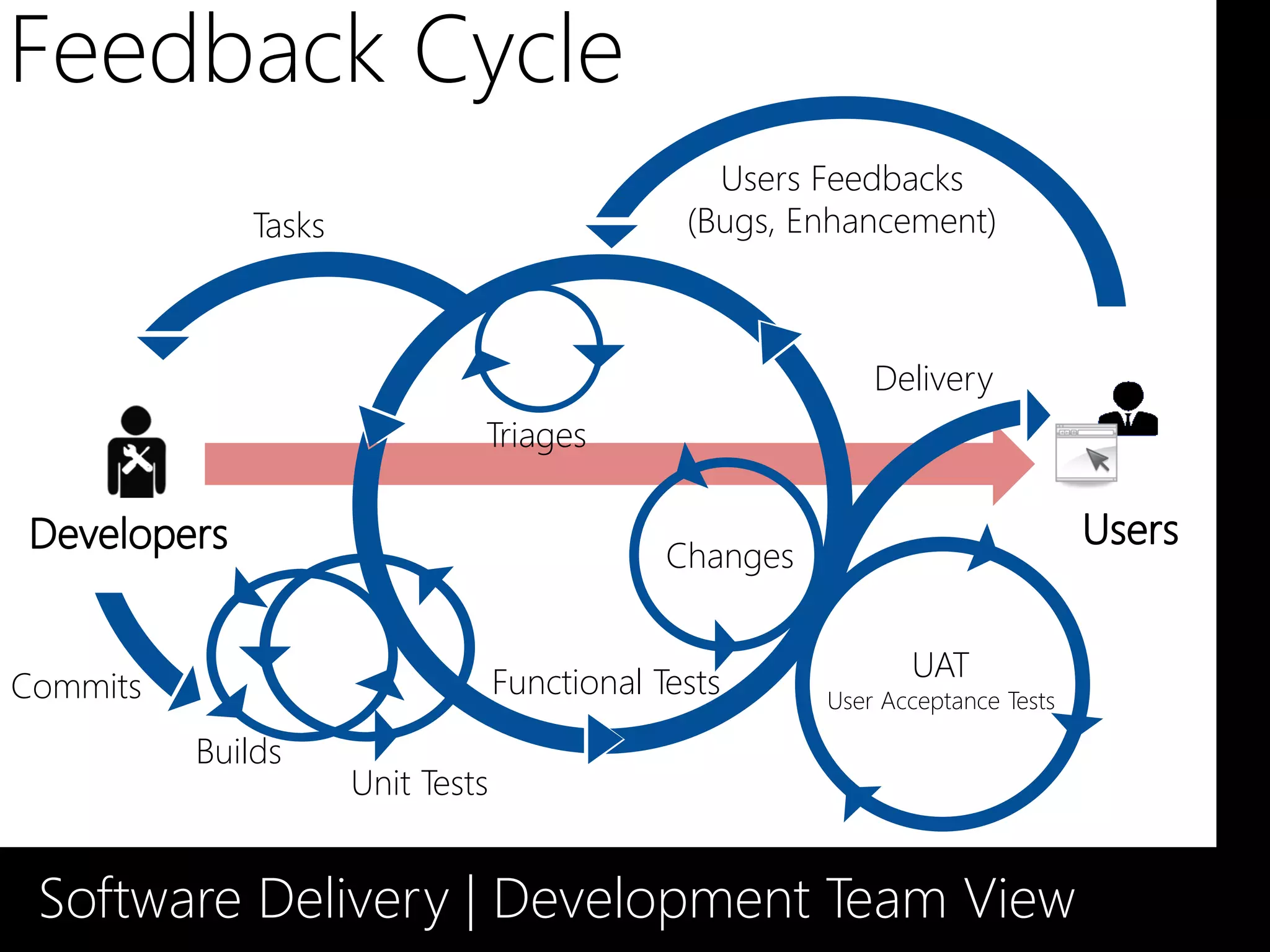 Feedback Cycle
                                                 Users Feedbacks
             Tasks                             (Bugs, Enhancement)



                                                            Delivery
                              Triages


                                              Changes


                                  Functional Tests             UAT
Commits                                                 User Acceptance Tests

          Builds
                     Unit Tests


 Software Delivery | Development Team View
 