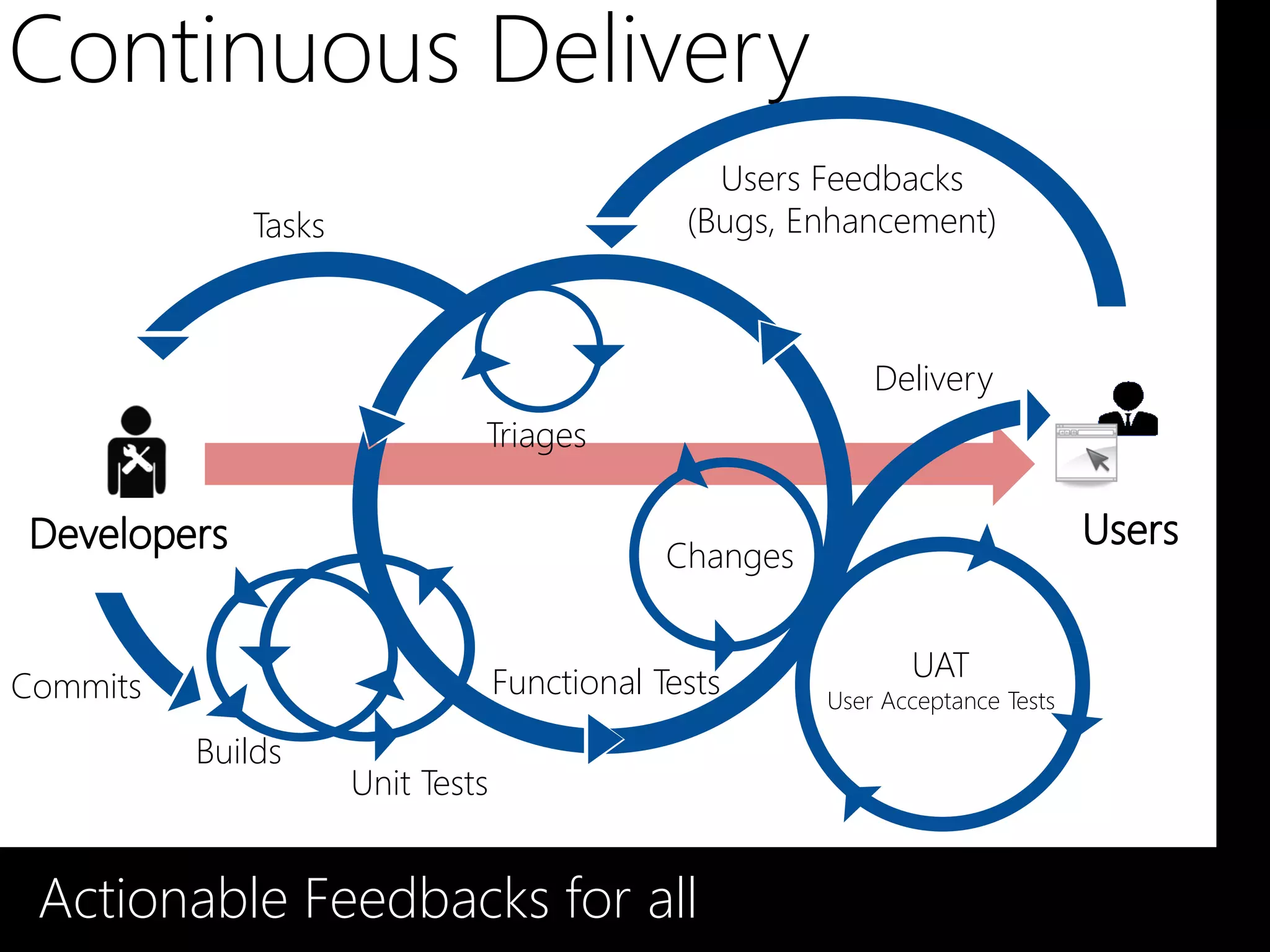Continuous Delivery
                                                 Users Feedbacks
             Tasks                             (Bugs, Enhancement)



                                                            Delivery
                              Triages


                                              Changes


                                  Functional Tests             UAT
Commits                                                 User Acceptance Tests

          Builds
                     Unit Tests


 Actionable Feedbacks for all
 