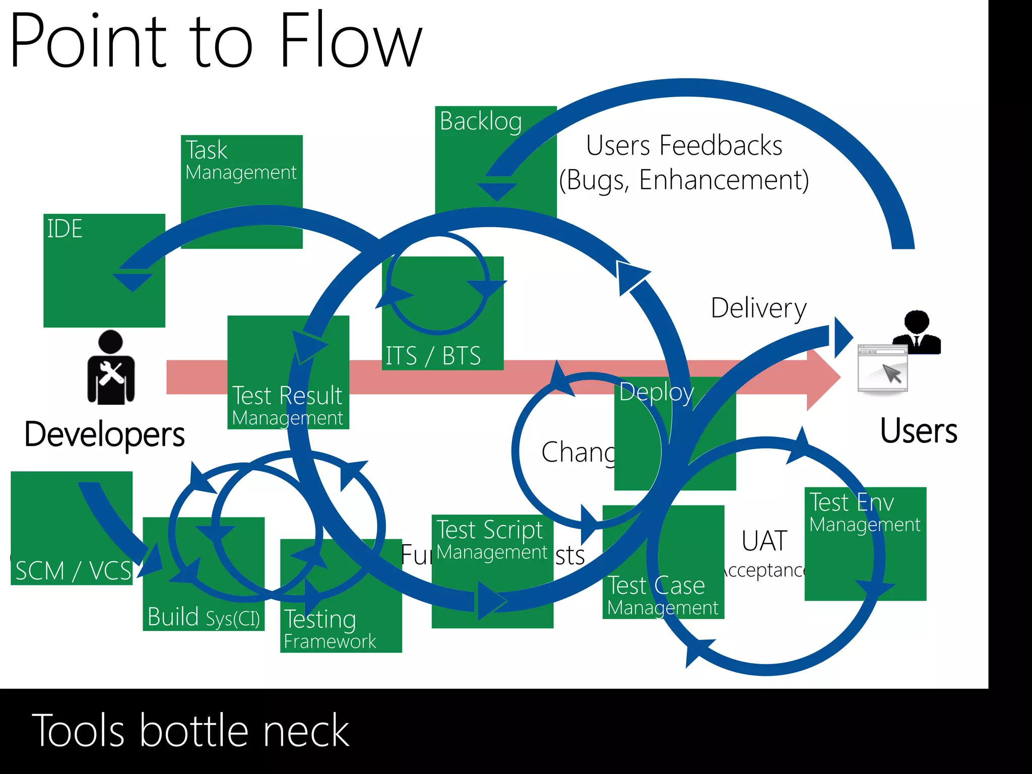 Point to Flow
                                           Backlog
               Task                                        Users Feedbacks
               Management
                 Tasks                                   (Bugs, Enhancement)
  IDE


                                                                        Delivery
                                     Triages
                                    ITS / BTS
                      Test Result                            Deploy
                      Management
                                                     Changes
                                                                                   Test Env
                                           Test Script                             Management
                                        Functional Tests                  UAT
Commits
SCM / VCS
                                          Management
                                                                 User Acceptance Tests
                                                            Test Case
             Builds
            Build Sys(CI) Testing                           Management
                           Unit Tests
                           Framework



 Tools bottle neck
 