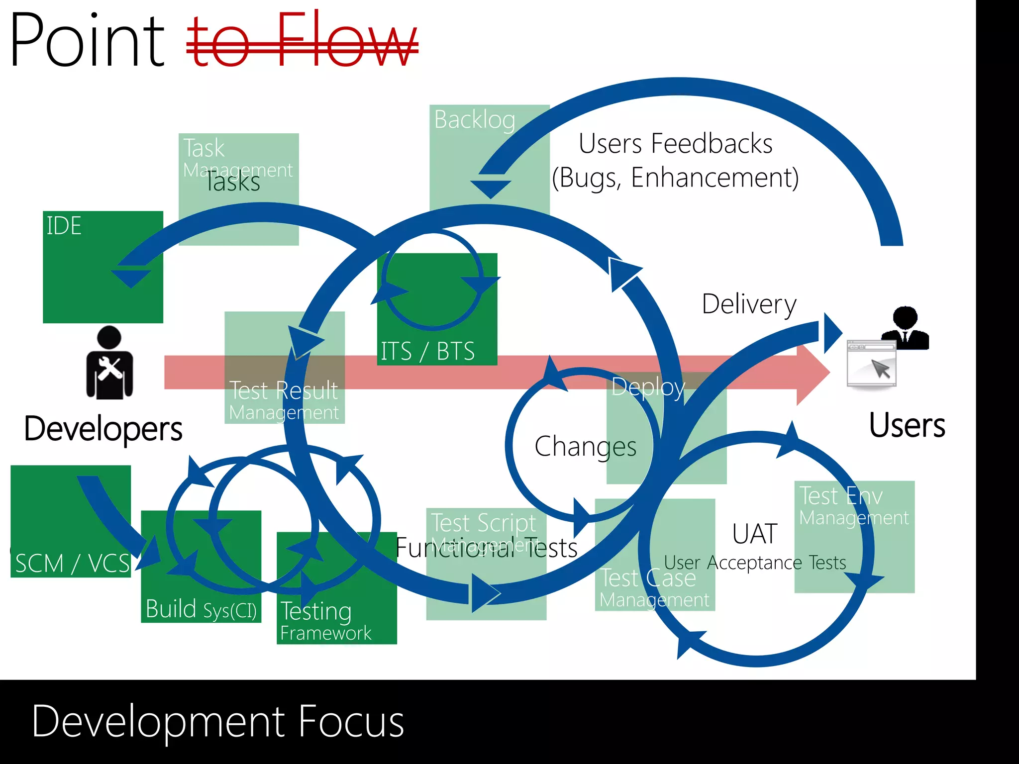 Point to Flow
                                           Backlog
               Task                                        Users Feedbacks
               Management
                 Tasks                                   (Bugs, Enhancement)
  IDE


                                                                        Delivery
                                     Triages
                                    ITS / BTS
                      Test Result                            Deploy
                      Management
                                                     Changes
                                                                                   Test Env
                                           Test Script                             Management
                                        Functional Tests                  UAT
Commits
SCM / VCS
                                          Management
                                                                 User Acceptance Tests
                                                            Test Case
             Builds
            Build Sys(CI) Testing                           Management
                           Unit Tests
                           Framework



 Development Focus
 