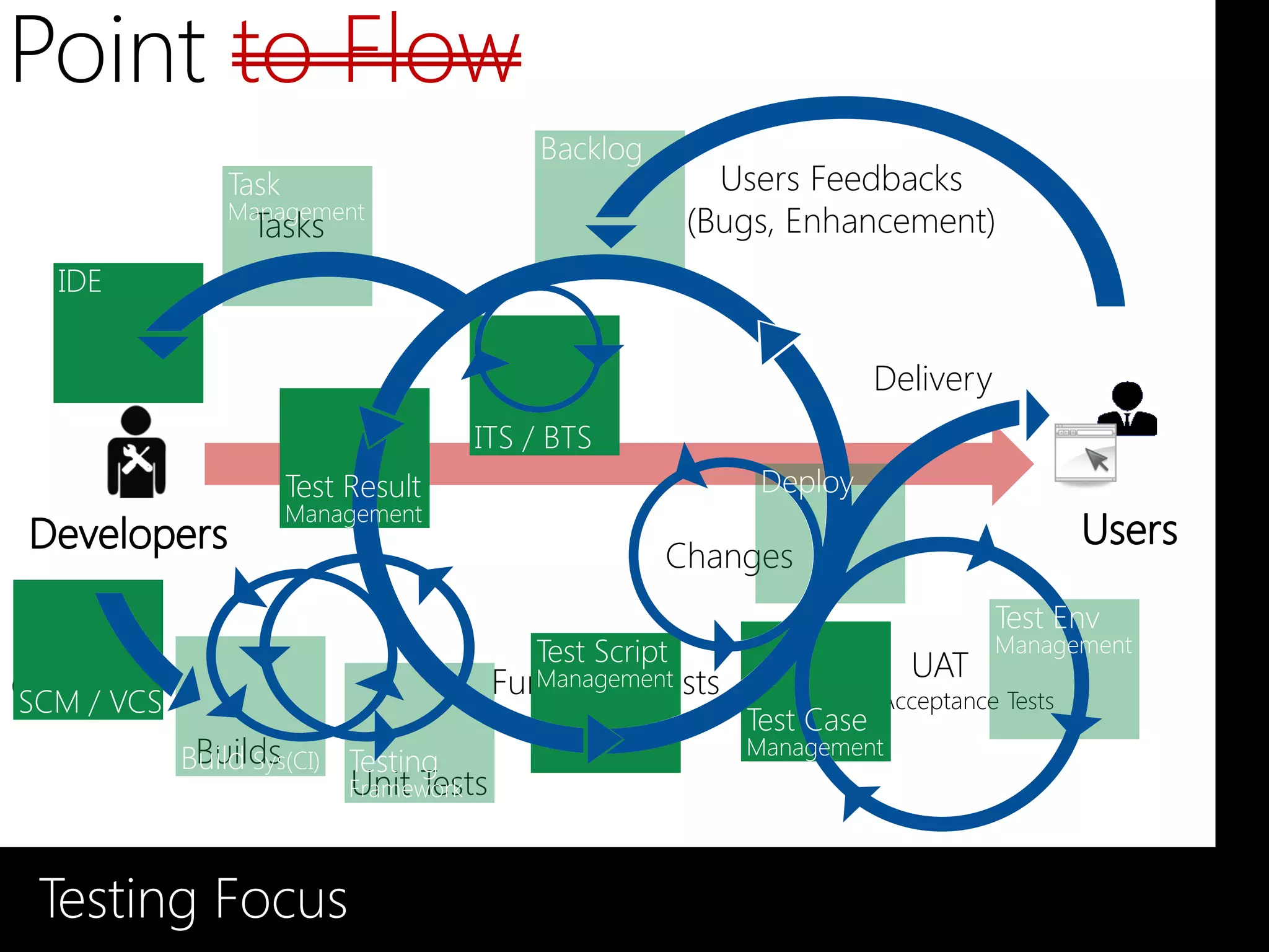 Point to Flow
                                           Backlog
               Task                                        Users Feedbacks
               Management
                 Tasks                                   (Bugs, Enhancement)
  IDE


                                                                        Delivery
                                     Triages
                                    ITS / BTS
                      Test Result                            Deploy
                      Management
                                                     Changes
                                                                                   Test Env
                                           Test Script                             Management
                                        Functional Tests                  UAT
Commits
SCM / VCS
                                          Management
                                                                 User Acceptance Tests
                                                            Test Case
             Builds
            Build Sys(CI) Testing                           Management
                           Unit Tests
                           Framework



 Testing Focus
 