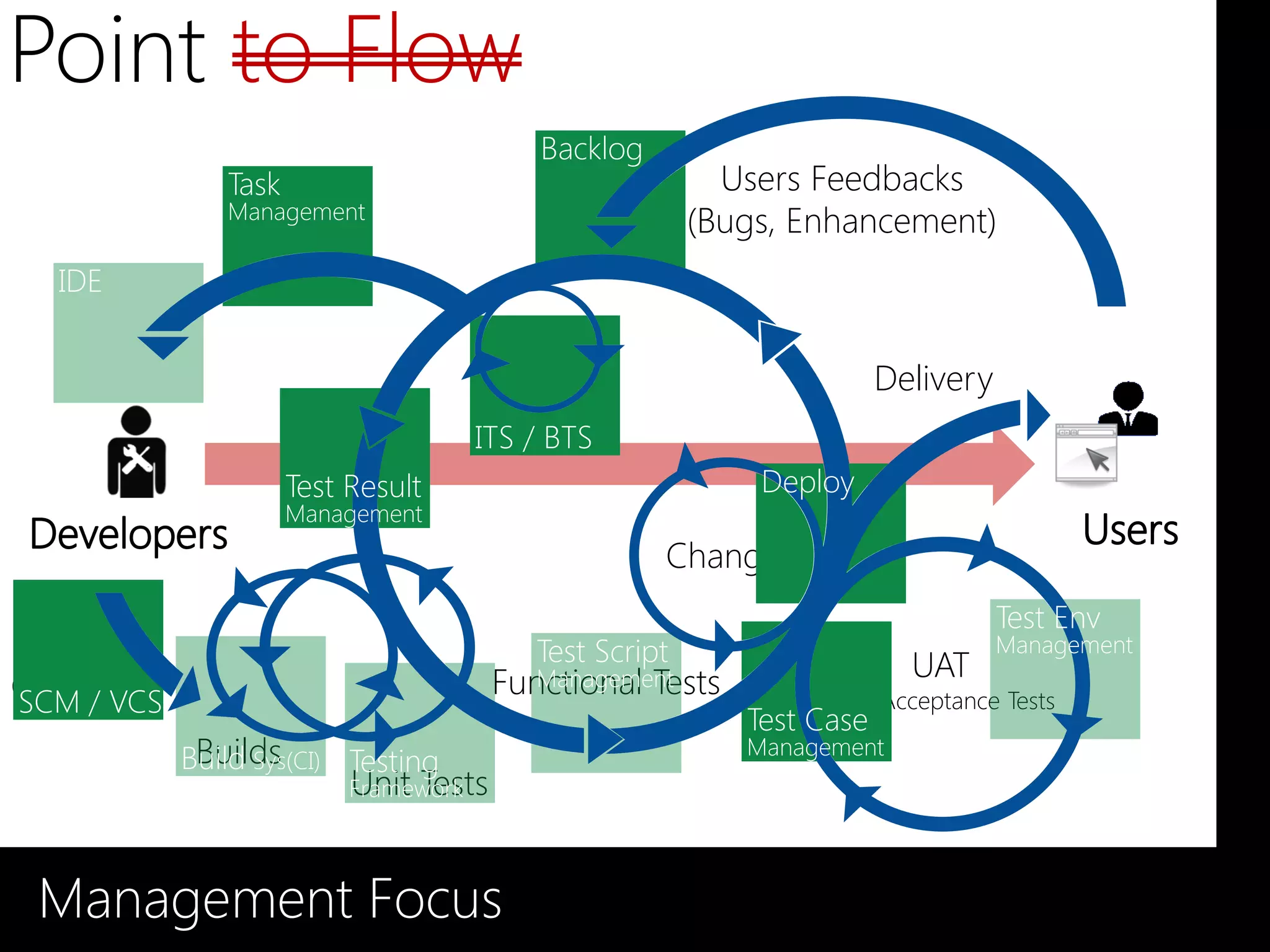 Point to Flow
                                           Backlog
               Task                                        Users Feedbacks
               Management
                 Tasks                                   (Bugs, Enhancement)
  IDE


                                                                        Delivery
                                     Triages
                                    ITS / BTS
                      Test Result                            Deploy
                      Management
                                                     Changes
                                                                                   Test Env
                                           Test Script                             Management
                                        Functional Tests                  UAT
Commits
SCM / VCS
                                          Management
                                                                 User Acceptance Tests
                                                            Test Case
             Builds
            Build Sys(CI) Testing                           Management
                           Unit Tests
                           Framework



 Management Focus
 