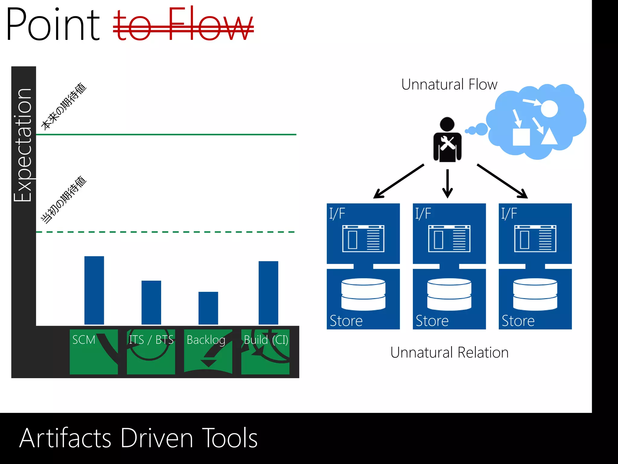 Point to Flow
                                                                Unnatural Flow
Expectation




                                                       I/F        I/F            I/F




                                                       Store      Store          Store
              SCM   ITS / BTS   Backlog   Build (CI)
                                                               Unnatural Relation




    Artifacts Driven Tools
 