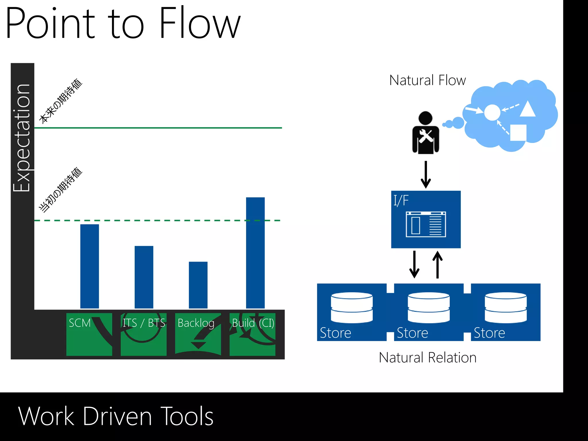 Point to Flow
                                                                Natural Flow
Expectation




                                                                 I/F




              SCM   ITS / BTS   Backlog   Build (CI)
                                                       Store     Store         Store
                                                               Natural Relation



    Work Driven Tools
 