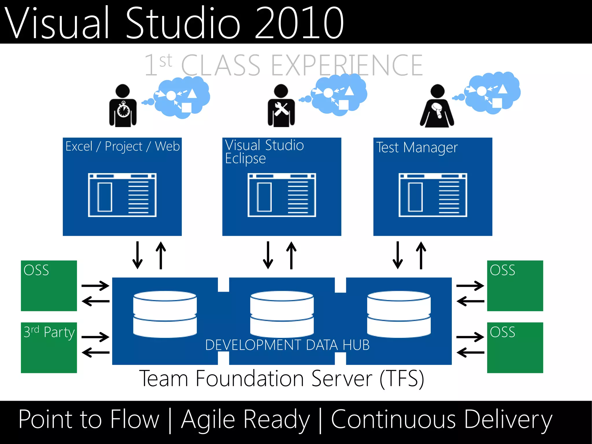 Visual Studio 2010
                      1st CLASS EXPERIENCE

        Excel / Project / Web     Visual Studio        Test Manager
                                  Eclipse




 OSS                                                                  OSS



 3rd Party                                                            OSS
                                DEVELOPMENT DATA HUB

                     Team Foundation Server (TFS)
Point to Flow | Agile Ready | Continuous Delivery
 