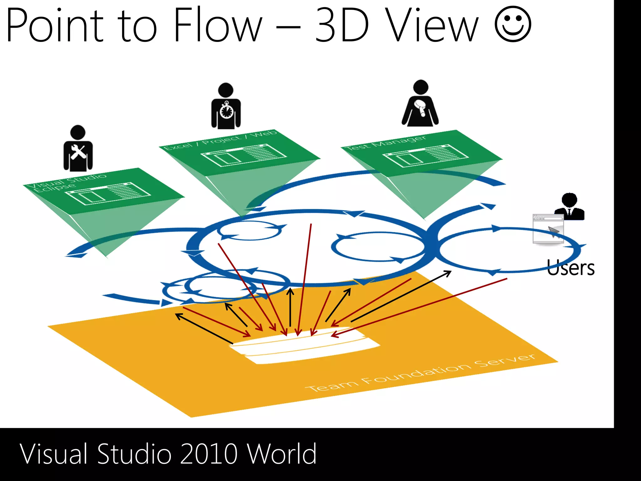 Point to Flow – 3D View 




Visual Studio 2010 World
 