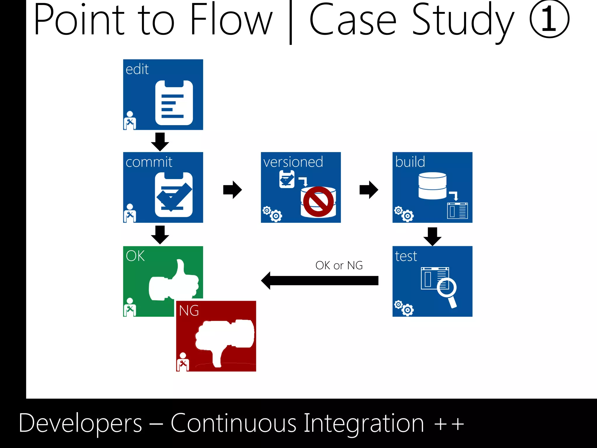 Point to Flow | Case Study ①
         edit




         commit        versioned         build




         OK                              test
                              OK or NG


                  NG




Developers – Continuous Integration ++
 