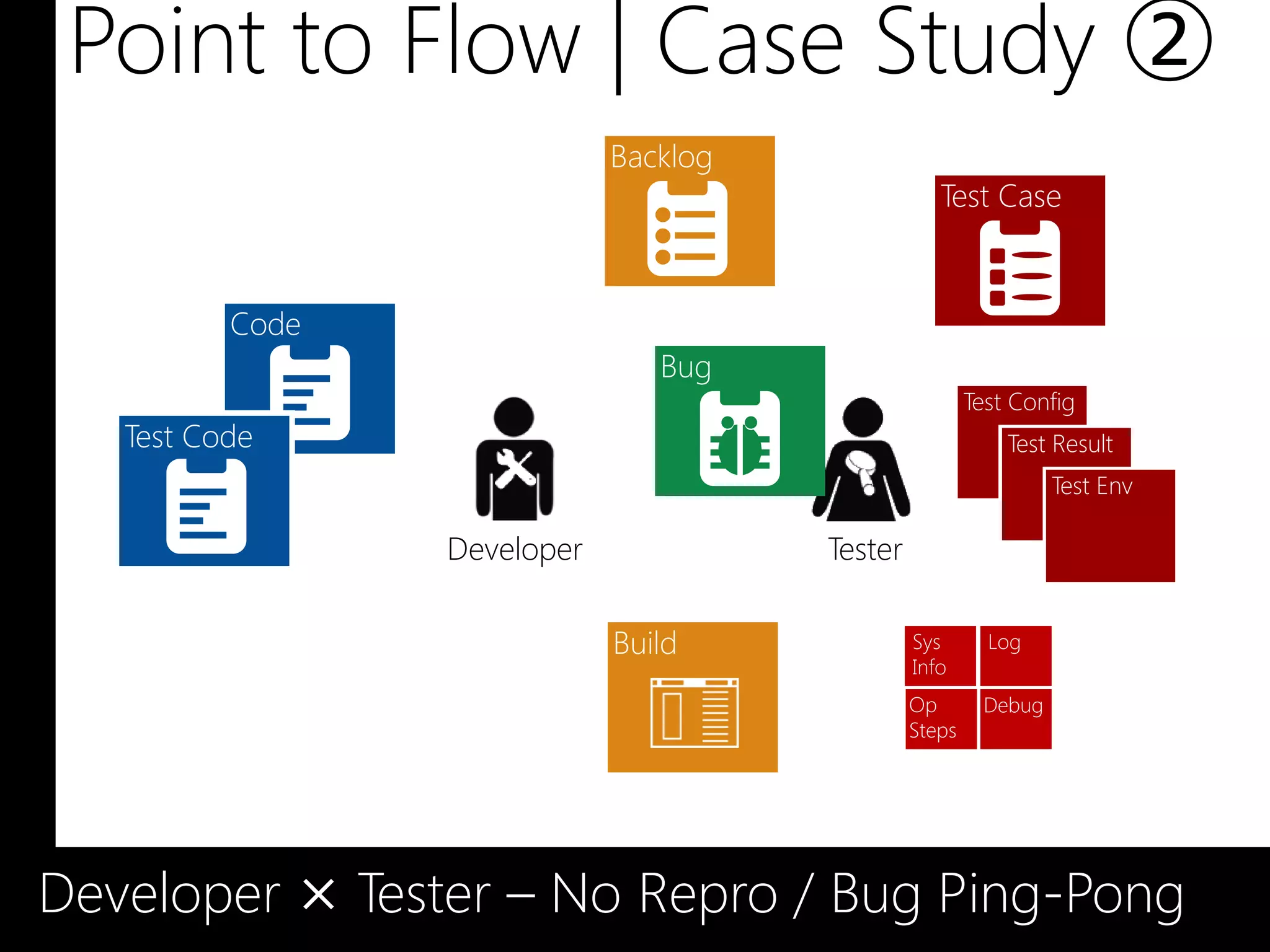 Point to Flow | Case Study ②
                             Backlog
                                                   Test Case



          Code
                                Bug
                                                        Test Config
   Test Code                                                Test Result
                                                                  Test Env

                 Developer             Tester

                             Build              Sys       Log
                                                Info
                                                Op        Debug
                                                Steps




Developer × Tester – No Repro / Bug Ping-Pong
 
