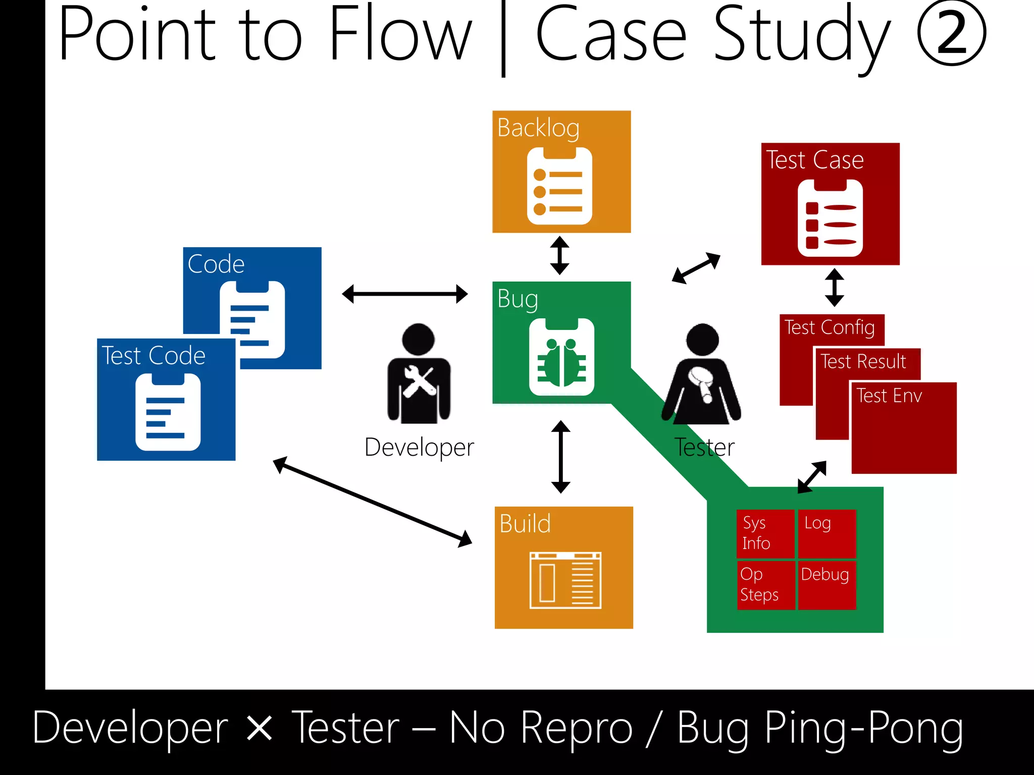 Point to Flow | Case Study ②
                             Backlog
                                                   Test Case



          Code
                             Bug
                                                        Test Config
   Test Code                                                Test Result
                                                                  Test Env

                 Developer             Tester

                             Build              Sys       Log
                                                Info
                                                Op        Debug
                                                Steps




Developer × Tester – No Repro / Bug Ping-Pong
 