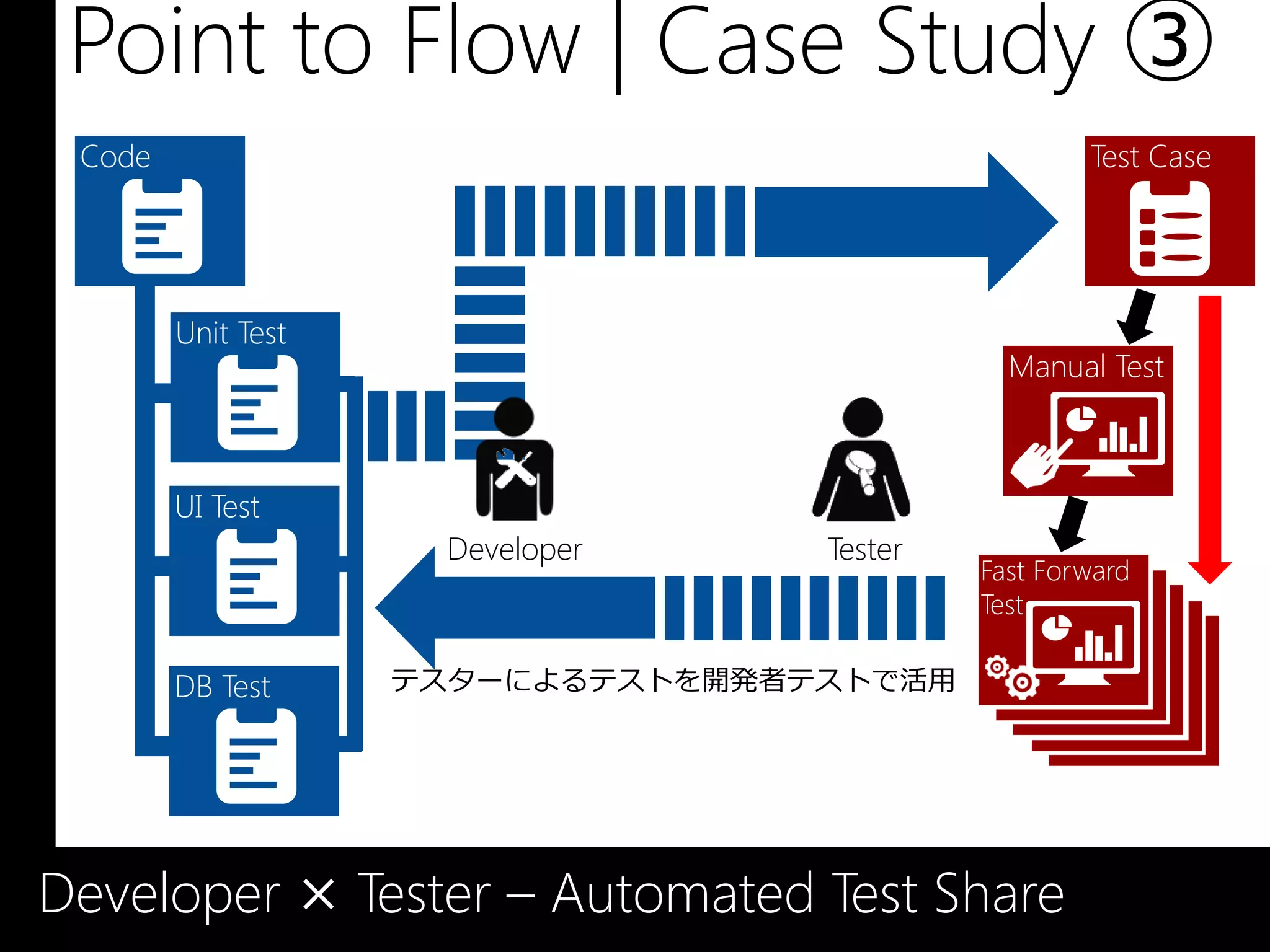 Point to Flow | Case Study ③
 Code                                               Test Case




        Unit Test
                                              Manual Test



        UI Test
                     Developer     Tester
                                            Fast Forward
                                            Test

        DB Test     テスターによるテストを開発者テストで活用




Developer × Tester – Automated Test Share
 