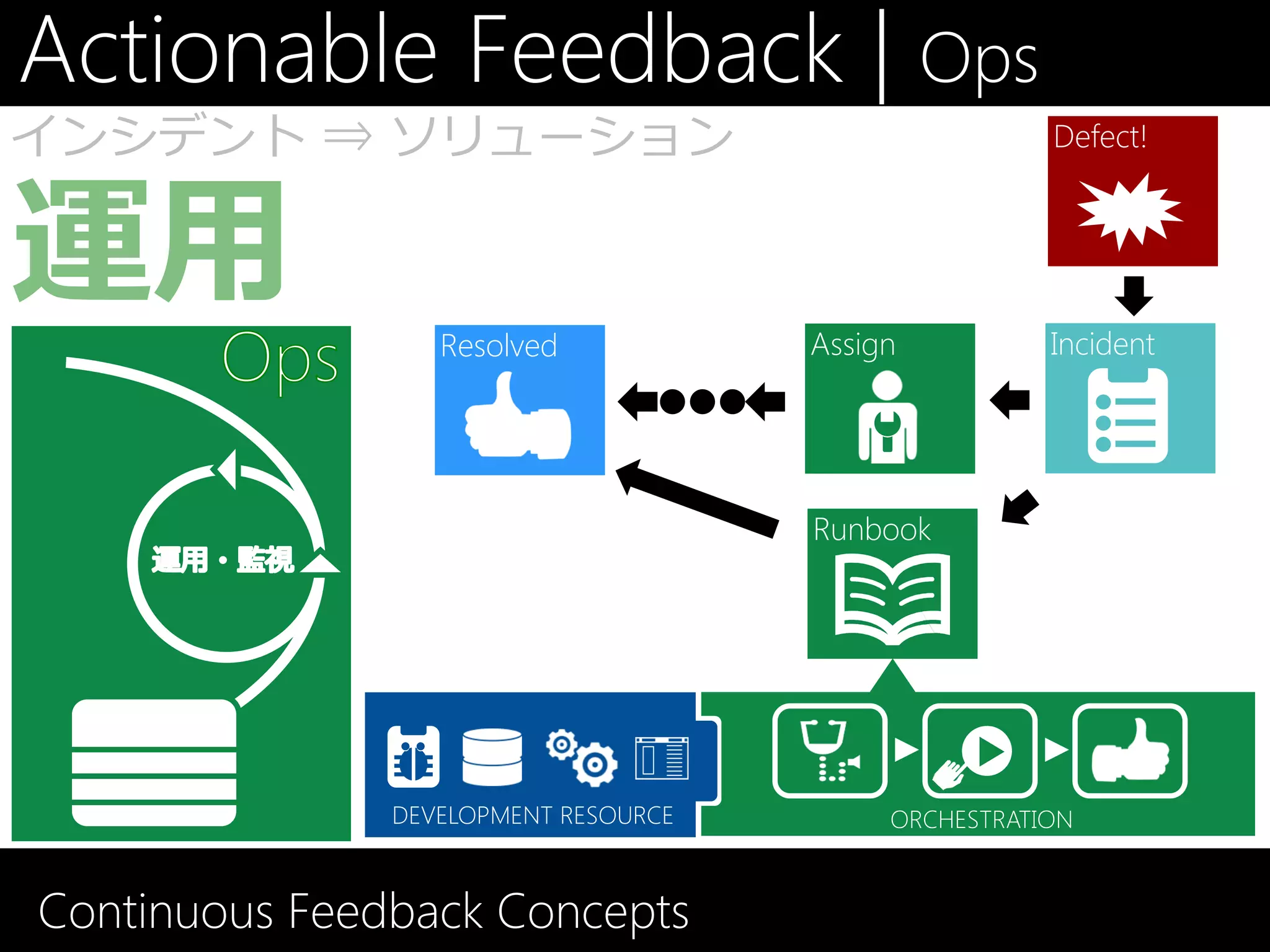 Actionable Feedback | Ops
インシデント ⇒ ソリューション                                      Defect!




                  Resolved            Assign          Incident




                                      Runbook




               DEVELOPMENT RESOURCE        ORCHESTRATION



Continuous Feedback Concepts
 