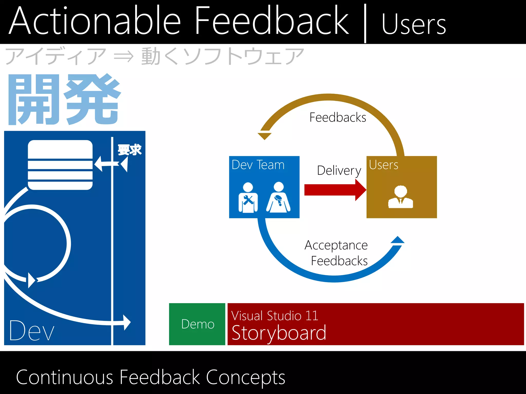 Actionable Feedback | Users
アイディア ⇒ 動くソフトウェア

                                      Feedbacks


                        Dev Team       Delivery Users




                                     Acceptance
                                      Feedbacks



                        Visual Studio 11
                 Demo
                        Storyboard

Continuous Feedback Concepts
 