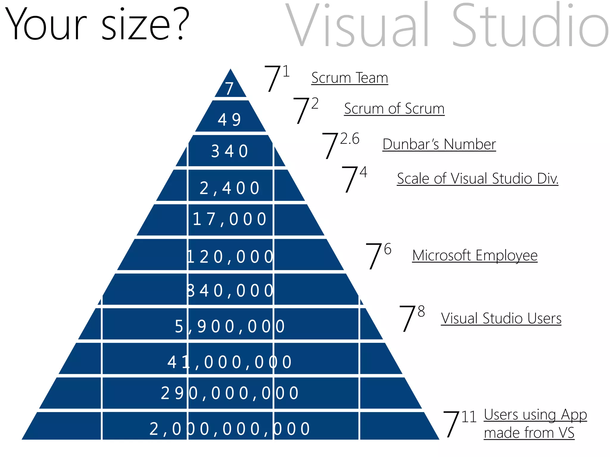 Your size?       Visual Studio
             7
             1       Scrum Team

                 72       Scrum of Scrum

                      7 2.6     Dunbar’s Number

                          7 4       Scale of Visual Studio Div.




                              7 6     Microsoft Employee



                                    7  8 Visual Studio Users




                                           7  11 Users using App
                                                 made from VS
 