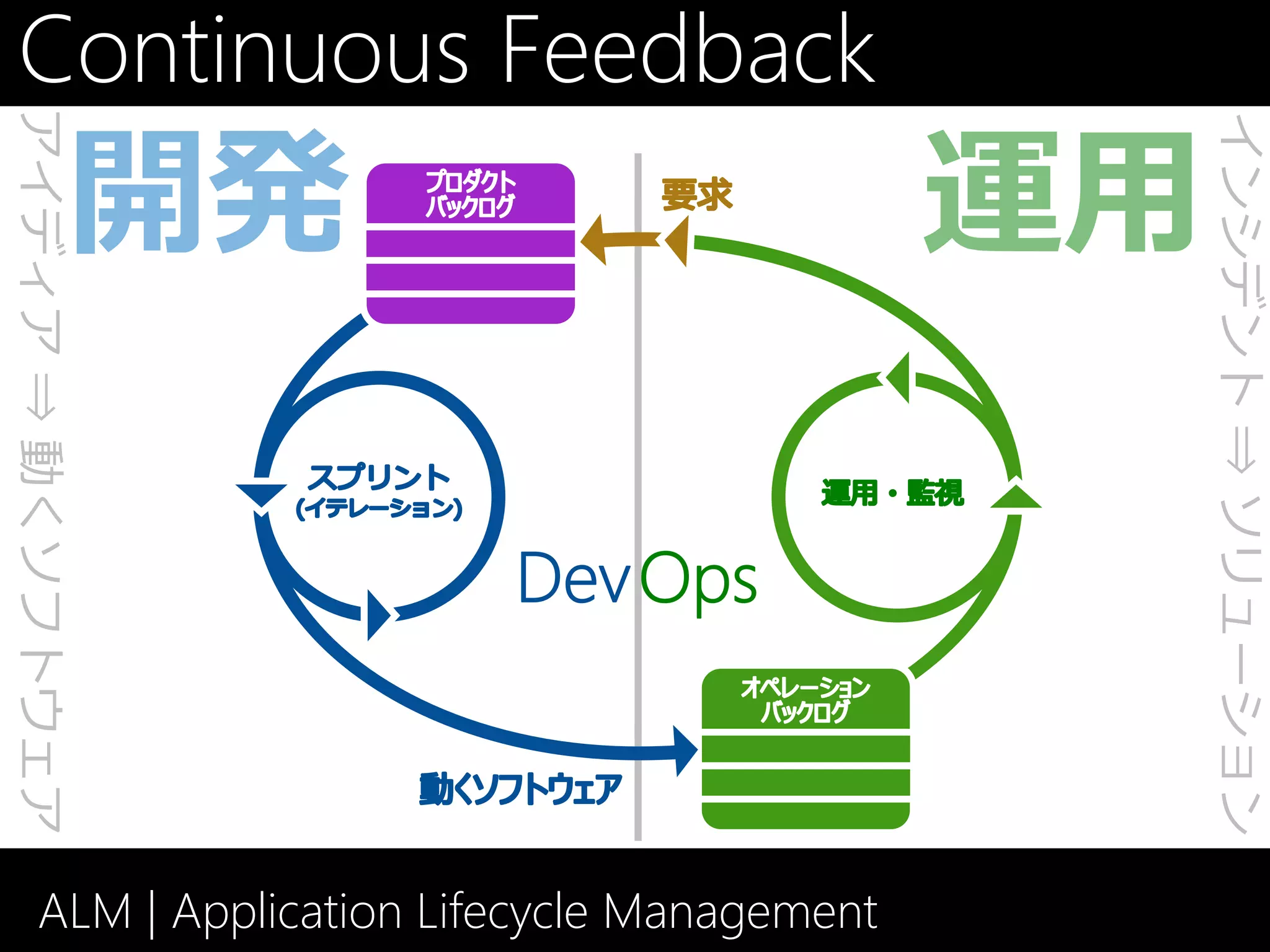 Continuous Feedback
アイディア ⇒ 動くソフトウェア




                                              インシデント ⇒ ソリューション
     ALM | Application Lifecycle Management
 