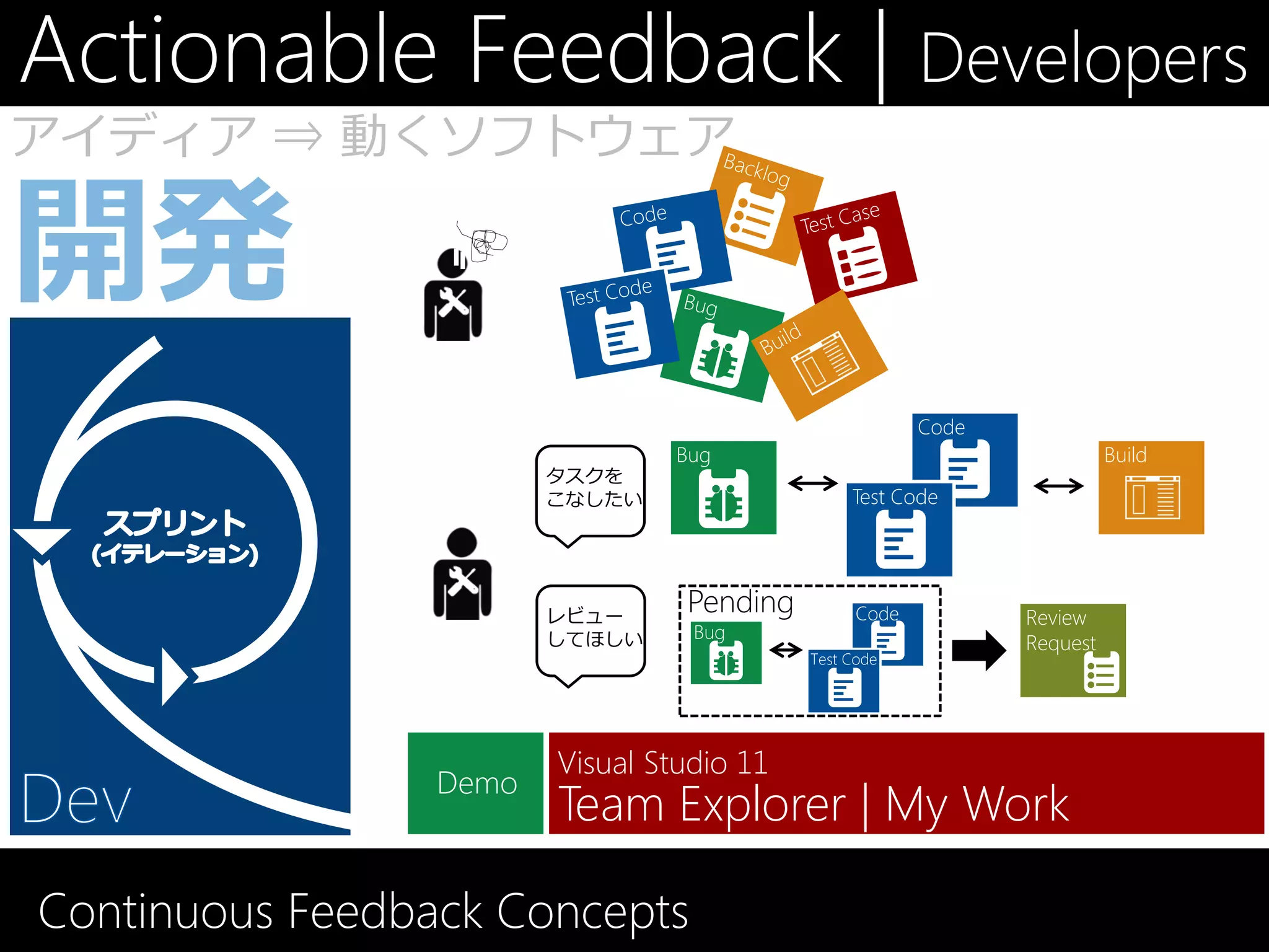Actionable Feedback | Developers
アイディア ⇒ 動くソフトウェア




                                                        Code
                                Bug                                      Build
                        タスクを
                        こなしたい                   Test Code




                        レビュー
                                 Pending         Code          Review
                        してほしい     Bug
                                                               Request
                                           Test Code




                        Visual Studio 11
                 Demo
                        Team Explorer | My Work

Continuous Feedback Concepts
 