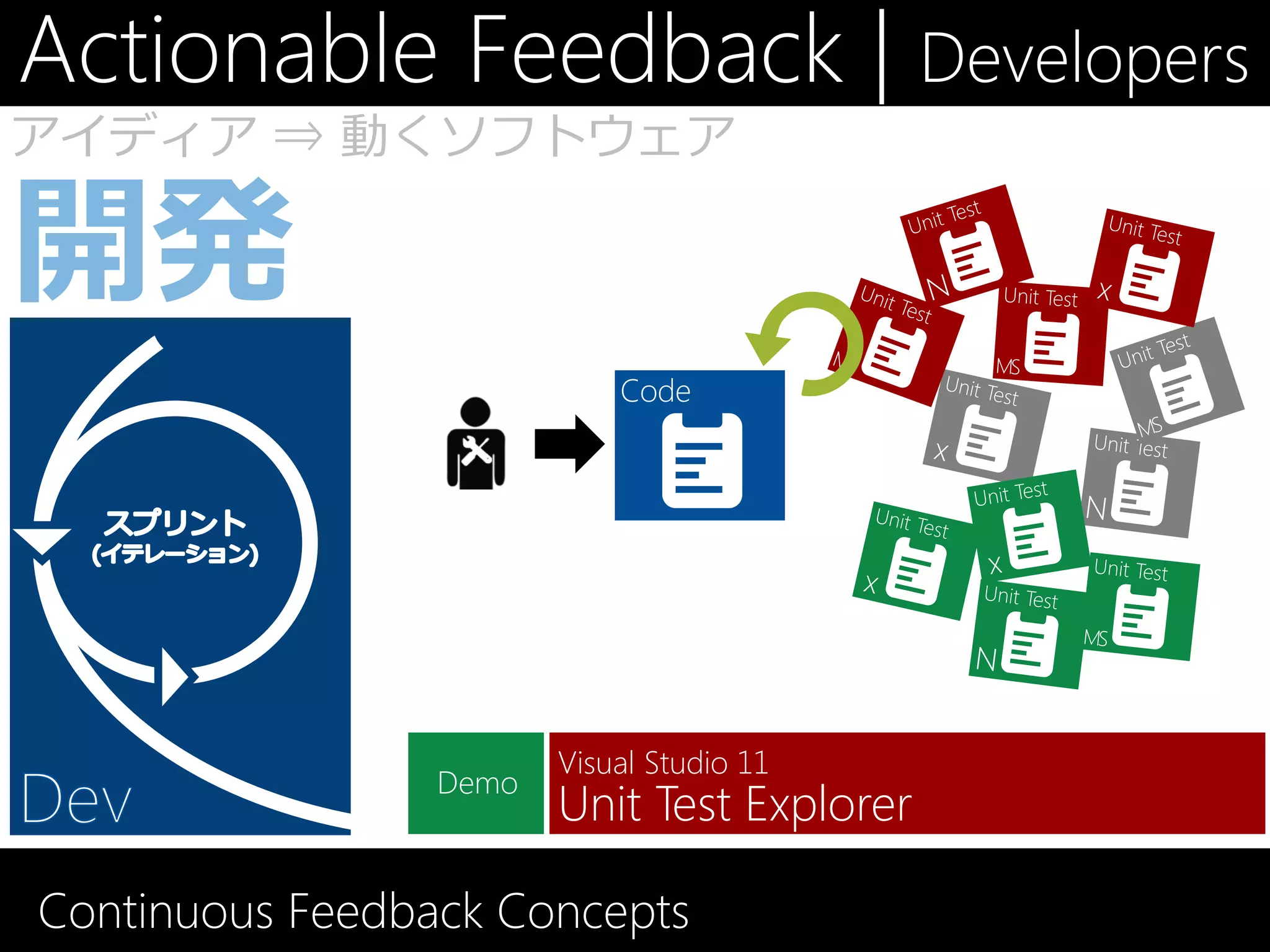 Actionable Feedback | Developers
アイディア ⇒ 動くソフトウェア




                            Code




                        Visual Studio 11
                 Demo
                        Unit Test Explorer

Continuous Feedback Concepts
 