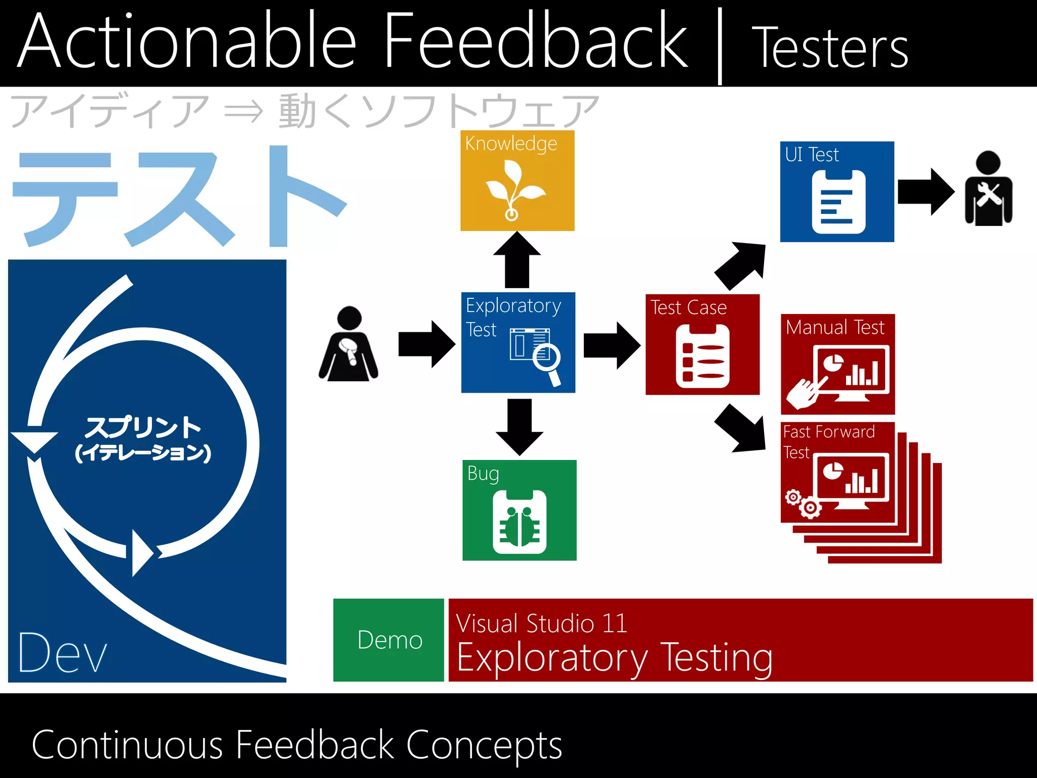 Actionable Feedback | Testers
アイディア ⇒ 動くソフトウェア
                        Knowledge
                                                       UI Test




                        Exploratory        Test Case
                        Test                           Manual Test




                                                       Fast Forward
                                                       Test
                         Bug




                        Visual Studio 11
                 Demo
                        Exploratory Testing

Continuous Feedback Concepts
 