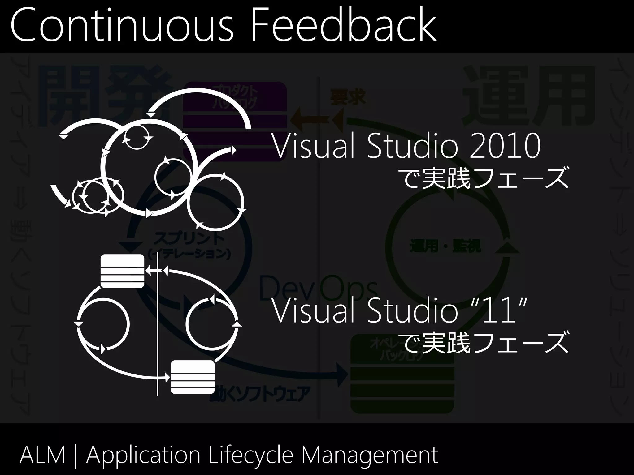 Continuous Feedback
アイディア ⇒ 動くソフトウェア




                                                 インシデント ⇒ ソリューション
                           Visual Studio 2010
                                       で実践フェーズ




                           Visual Studio “11”
                                       で実践フェーズ



     ALM | Application Lifecycle Management
 