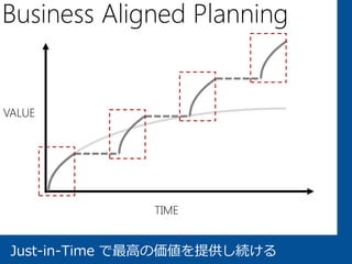 Business Aligned Planning


VALUE




               TIME


 Just-in-Time で最高の価値を提供し続ける
 