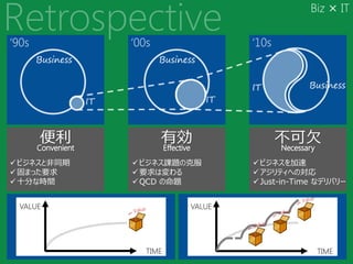 Biz × IT

‘90s                   ‘00s                   ‘10s
       Business               Business


                                              IT          Business
                  IT                     IT



       便利                     有効                     不可欠
 ビジネスと非同期              ビジネス課題の克服             ビジネスを加速
 固まった要求                要求は変わる                アジリティへの対応
 十分な時間                 QCD の命題               Just-in-Time なデリバリー


  VALUE                             VALUE




                          TIME                              TIME
 