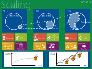 Biz × IT

‘90s                                 ‘00s                                        ‘10s
            Business                               Business


                                                                                 IT                     Business
                               IT                                   IT


Player               Tool            Player              Tool                    Player              Tool
                                                                 Dev
         Developer          IDE               Dev Team           Test     Tool            Business            ALM
                                                                 PM
Collaborate          Deliverable     Collaborate         Deliverable             Collaborate         Deliverable


  Dev ⇔ Dev            Application    Dev ⇔ Roles               Service          Dev /Ops ⇔Users            Business

    VALUE                                                       VALUE




                                              TIME                                                           TIME
 