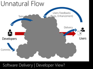 Unnatural Flow
                                  Users Feedbacks
          Tasks                 (Bugs, Enhancement)



                                           Delivery
                   Triages


                               Changes


Commits            Functional Tests




 Software Delivery | Developer View?
 