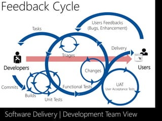 Feedback Cycle
                                                 Users Feedbacks
             Tasks                             (Bugs, Enhancement)



                                                            Delivery
                              Triages


                                              Changes


                                  Functional Tests             UAT
Commits                                                 User Acceptance Tests

          Builds
                     Unit Tests


 Software Delivery | Development Team View
 
