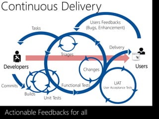 Continuous Delivery
                                                 Users Feedbacks
             Tasks                             (Bugs, Enhancement)



                                                            Delivery
                              Triages


                                              Changes


                                  Functional Tests             UAT
Commits                                                 User Acceptance Tests

          Builds
                     Unit Tests


 Actionable Feedbacks for all
 