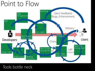 Point to Flow
                                           Backlog
               Task                                        Users Feedbacks
               Management
                 Tasks                                   (Bugs, Enhancement)
  IDE


                                                                        Delivery
                                     Triages
                                    ITS / BTS
                      Test Result                            Deploy
                      Management
                                                     Changes
                                                                                   Test Env
                                           Test Script                             Management
                                        Functional Tests                  UAT
Commits
SCM / VCS
                                          Management
                                                                 User Acceptance Tests
                                                            Test Case
             Builds
            Build Sys(CI) Testing                           Management
                           Unit Tests
                           Framework



 Tools bottle neck
 
