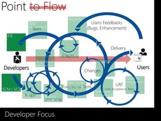 Point to Flow
                                           Backlog
               Task                                        Users Feedbacks
               Management
                 Tasks                                   (Bugs, Enhancement)
  IDE


                                                                        Delivery
                                     Triages
                                    ITS / BTS
                      Test Result                            Deploy
                      Management
                                                     Changes
                                                                                   Test Env
                                           Test Script                             Management
                                        Functional Tests                  UAT
Commits
SCM / VCS
                                          Management
                                                                 User Acceptance Tests
                                                            Test Case
             Builds
            Build Sys(CI) Testing                           Management
                           Unit Tests
                           Framework



 Developer Focus
 