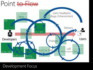 Point to Flow
                                           Backlog
               Task                                        Users Feedbacks
               Management
                 Tasks                                   (Bugs, Enhancement)
  IDE


                                                                        Delivery
                                     Triages
                                    ITS / BTS
                      Test Result                            Deploy
                      Management
                                                     Changes
                                                                                   Test Env
                                           Test Script                             Management
                                        Functional Tests                  UAT
Commits
SCM / VCS
                                          Management
                                                                 User Acceptance Tests
                                                            Test Case
             Builds
            Build Sys(CI) Testing                           Management
                           Unit Tests
                           Framework



 Development Focus
 