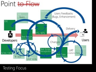 Point to Flow
                                           Backlog
               Task                                        Users Feedbacks
               Management
                 Tasks                                   (Bugs, Enhancement)
  IDE


                                                                        Delivery
                                     Triages
                                    ITS / BTS
                      Test Result                            Deploy
                      Management
                                                     Changes
                                                                                   Test Env
                                           Test Script                             Management
                                        Functional Tests                  UAT
Commits
SCM / VCS
                                          Management
                                                                 User Acceptance Tests
                                                            Test Case
             Builds
            Build Sys(CI) Testing                           Management
                           Unit Tests
                           Framework



 Testing Focus
 