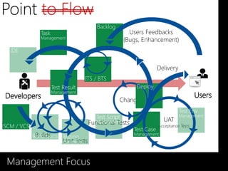 Point to Flow
                                           Backlog
               Task                                        Users Feedbacks
               Management
                 Tasks                                   (Bugs, Enhancement)
  IDE


                                                                        Delivery
                                     Triages
                                    ITS / BTS
                      Test Result                            Deploy
                      Management
                                                     Changes
                                                                                   Test Env
                                           Test Script                             Management
                                        Functional Tests                  UAT
Commits
SCM / VCS
                                          Management
                                                                 User Acceptance Tests
                                                            Test Case
             Builds
            Build Sys(CI) Testing                           Management
                           Unit Tests
                           Framework



 Management Focus
 