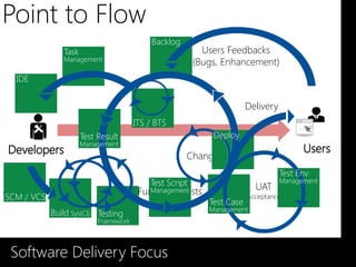 Point to Flow
                                           Backlog
               Task                                        Users Feedbacks
               Management
                 Tasks                                   (Bugs, Enhancement)
  IDE


                                                                        Delivery
                                     Triages
                                    ITS / BTS
                      Test Result                            Deploy
                      Management
                                                     Changes
                                                                                   Test Env
                                           Test Script                             Management
                                        Functional Tests                  UAT
Commits
SCM / VCS
                                          Management
                                                                 User Acceptance Tests
                                                            Test Case
             Builds
            Build Sys(CI) Testing                           Management
                           Unit Tests
                           Framework



 Software Delivery Focus
 