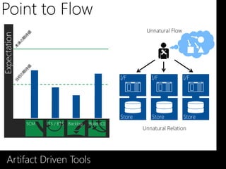 Point to Flow
                                                                Unnatural Flow
Expectation




                                                       I/F        I/F            I/F




                                                       Store      Store          Store
              SCM   ITS / BTS   Backlog   Build (CI)
                                                               Unnatural Relation




    Artifact Driven Tools
 