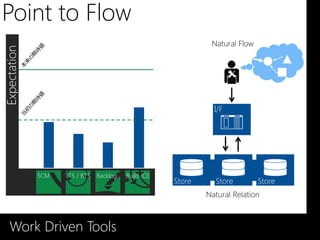 Point to Flow
                                                                Natural Flow
Expectation




                                                                 I/F




              SCM   ITS / BTS   Backlog   Build (CI)
                                                       Store     Store         Store
                                                               Natural Relation



    Work Driven Tools
 