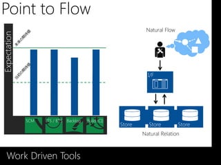 Point to Flow
                                                                Natural Flow
Expectation




                                                                 I/F




              SCM   ITS / BTS   Backlog   Build (CI)
                                                       Store     Store         Store
                                                               Natural Relation



    Work Driven Tools
 