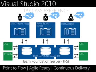 Visual Studio 2010
                      1st CLASS EXPERIENCE

        Excel / Project / Web     Visual Studio        Test Manager
                                  Eclipse




 OSS                                                                  OSS



 3rd Party                                                            OSS
                                DEVELOPMENT DATA HUB

                     Team Foundation Server (TFS)
Point to Flow | Agile Ready | Continuous Delivery
 
