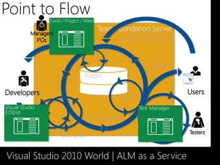 Point to Flow
                      Excel / Project / Web
                                              Team Foundation Server
                                                      Users Feedbacks
                 Tasks                               (Bugs, Enhancement)



                                                                   Delivery
                                      Triages


                                                    Changes
 Visual Studio                                                Test Manager
 Eclipse
                                        Functional Tests              UAT
Commits                                                        User Acceptance Tests

             Builds
                           Unit Tests


 Visual Studio 2010 World | ALM as a Service
 