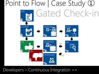 Point to Flow | Case Study ①
         edit
                       Gated Check-in
         commit         Shelving          build




         OK             versioned         test
                                    OK


                  NG
                        Unshelved    NG




Developers – Continuous Integration ++
 