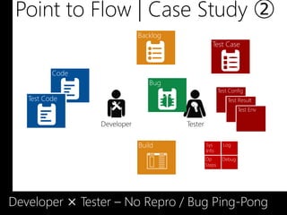 Point to Flow | Case Study ②
                             Backlog
                                                   Test Case



          Code
                                Bug
                                                        Test Config
   Test Code                                                Test Result
                                                                  Test Env

                 Developer             Tester

                             Build              Sys       Log
                                                Info
                                                Op        Debug
                                                Steps




Developer × Tester – No Repro / Bug Ping-Pong
 